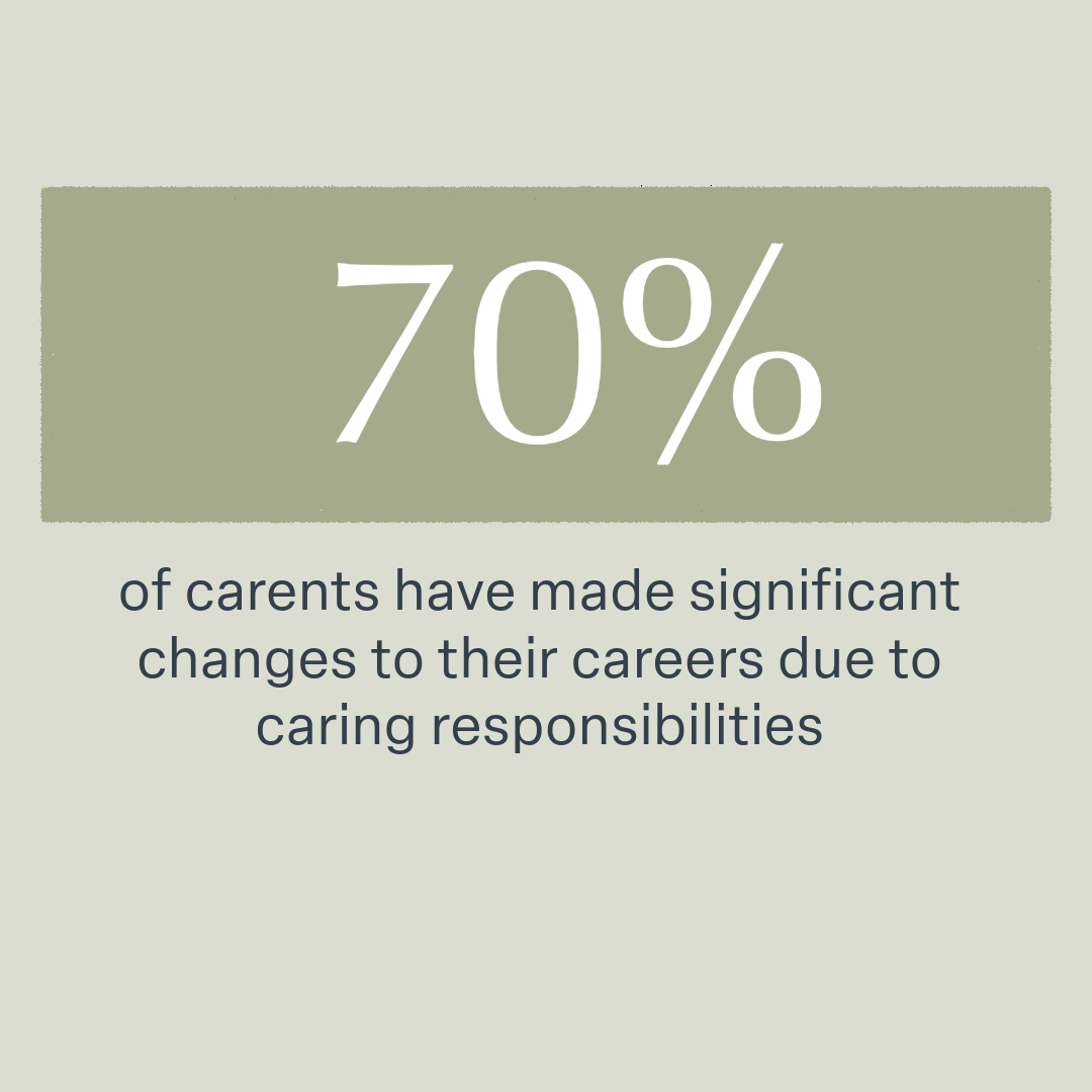 Infographic that says 70% of carents have made significant changes to their careers due to caring responsibilities